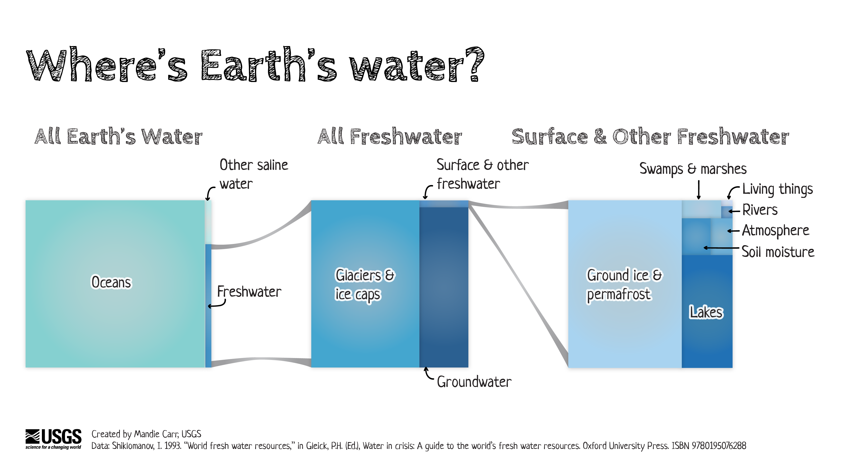 Three waffle charts showing the amount of water in different compartments: all Earth's water, all freshwater, and surface and other freshwater.