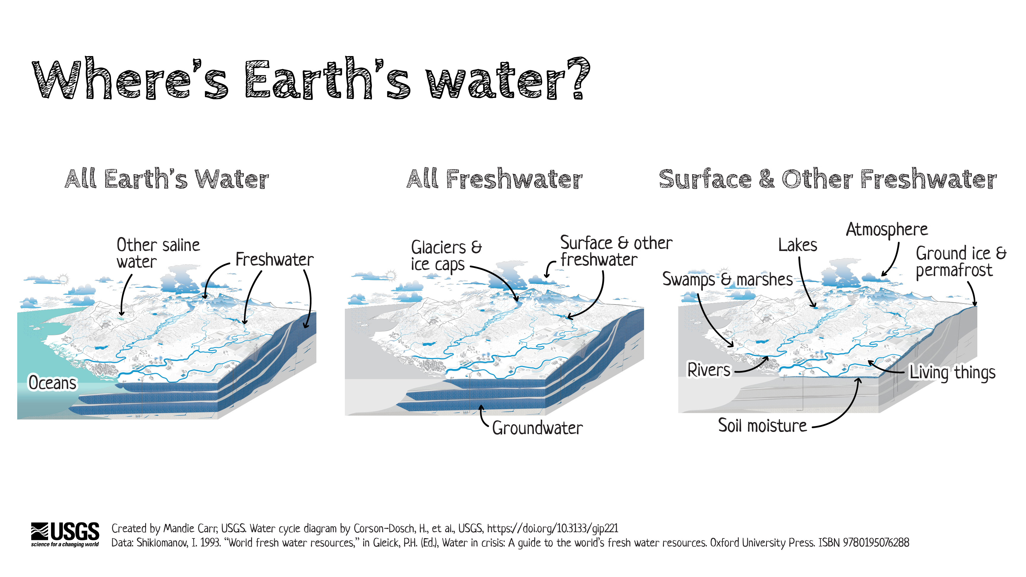 Three landscape diagrams highlighting the locations of all of Earth's water, all freshwater, and surface and other freshwater.