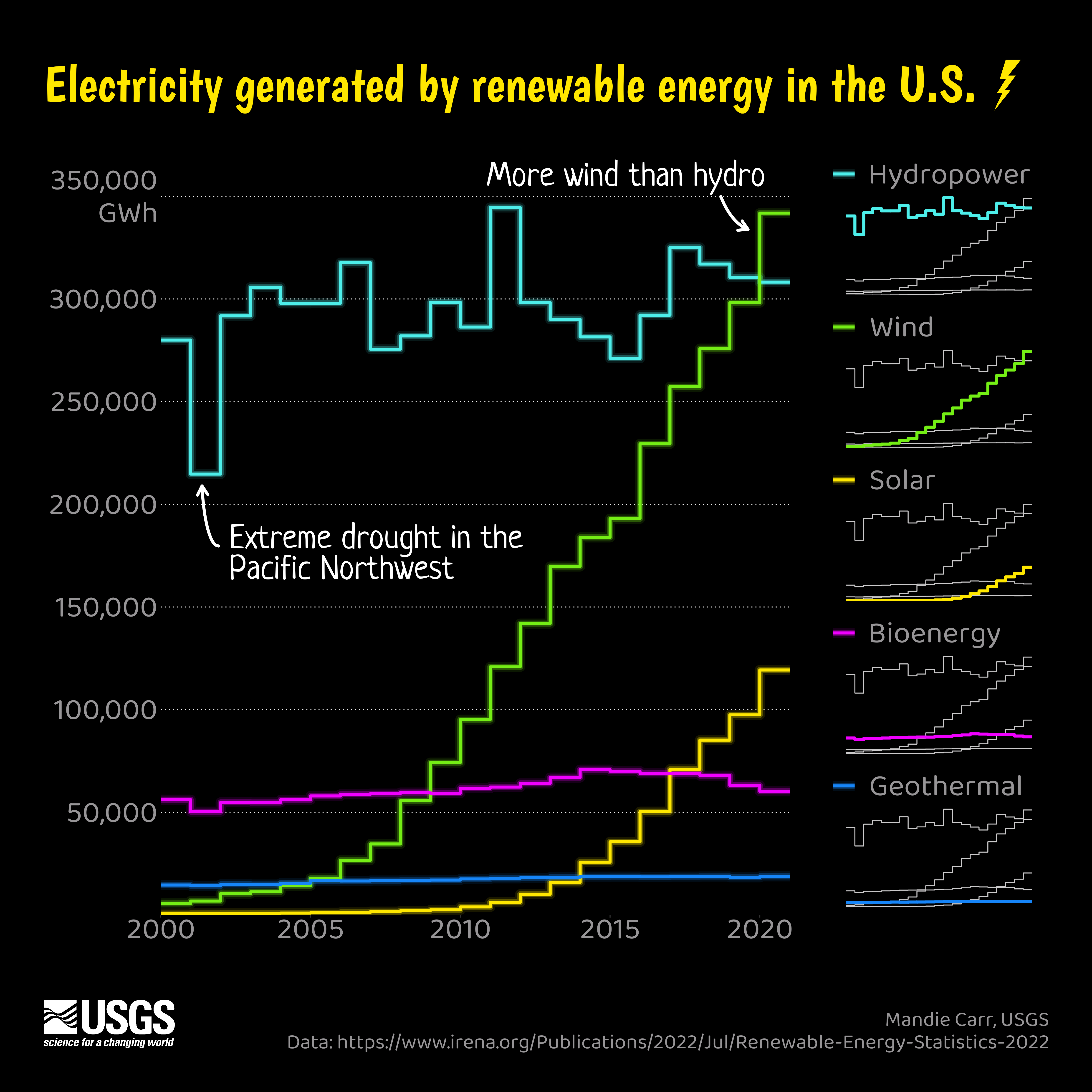 Line charts showing electricity generated by five types of renewable energy in the U.S. from 2000 to 2020, styled like neon lights on a black background.