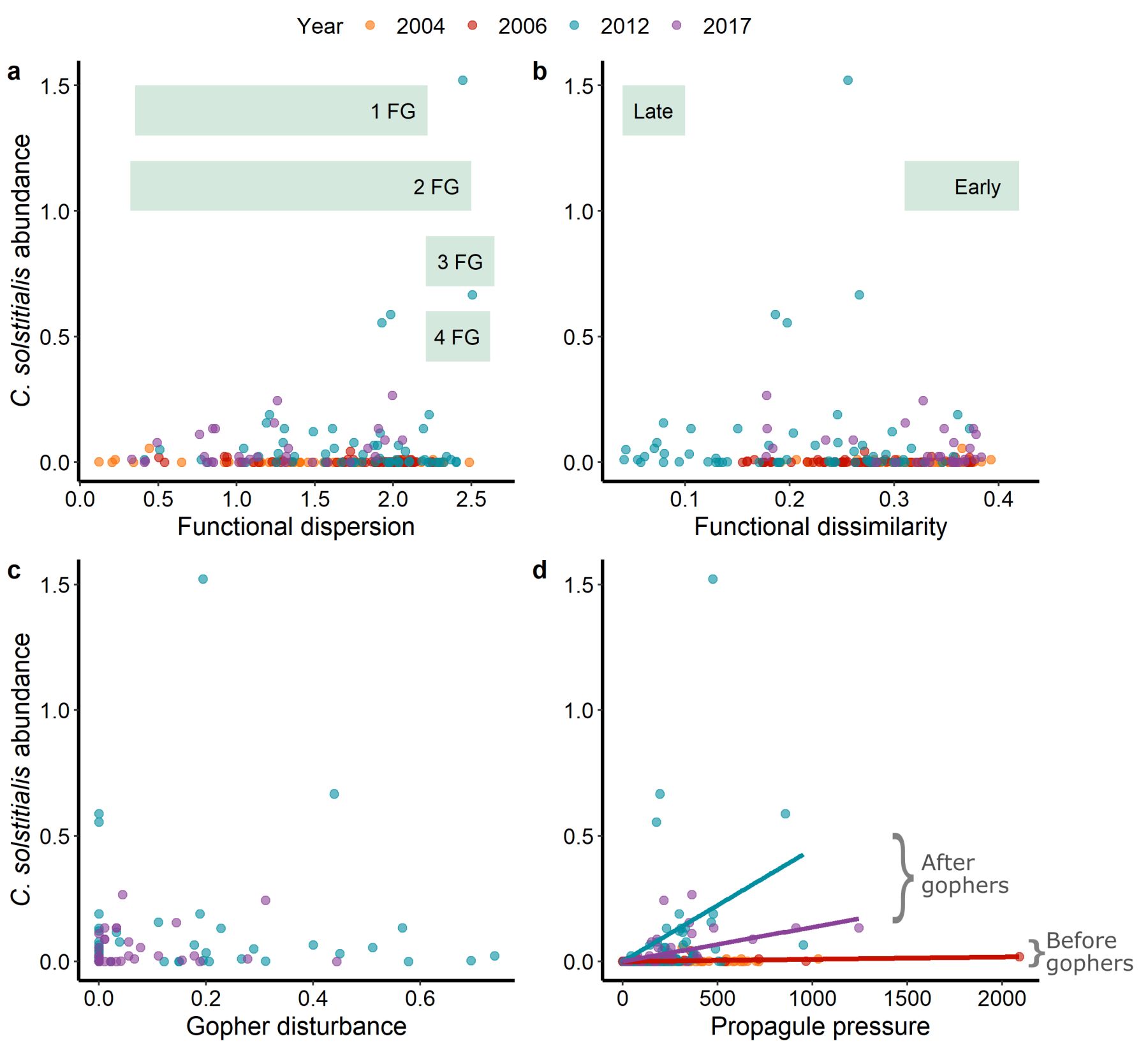 Series of scatter plots showing the relationship between four factors and the abundance of an invasive plant species.