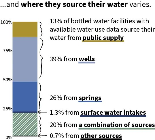 Image 2 of 2: stacked bar chart showing that, of bottled water facilities with water use data, their sources of water include public supply, wells, springs, surface water intakes, a combination of sources, and other sources.