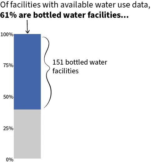 Image 1 of 2: stacked bar chart showing that, of beverage bottling facilities with available water use data, 61% are bottled water facilities.