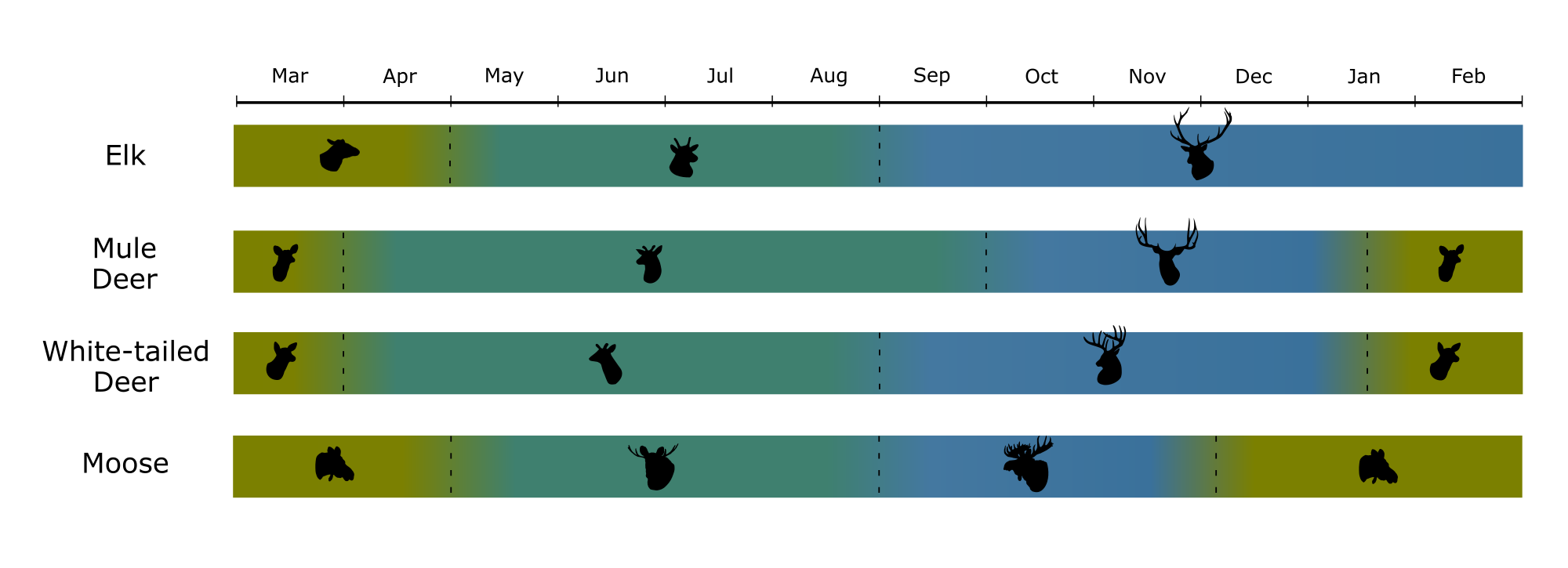 Stacked bar chart identifying the times of year when different species of ungulate have different stages of antler growth.