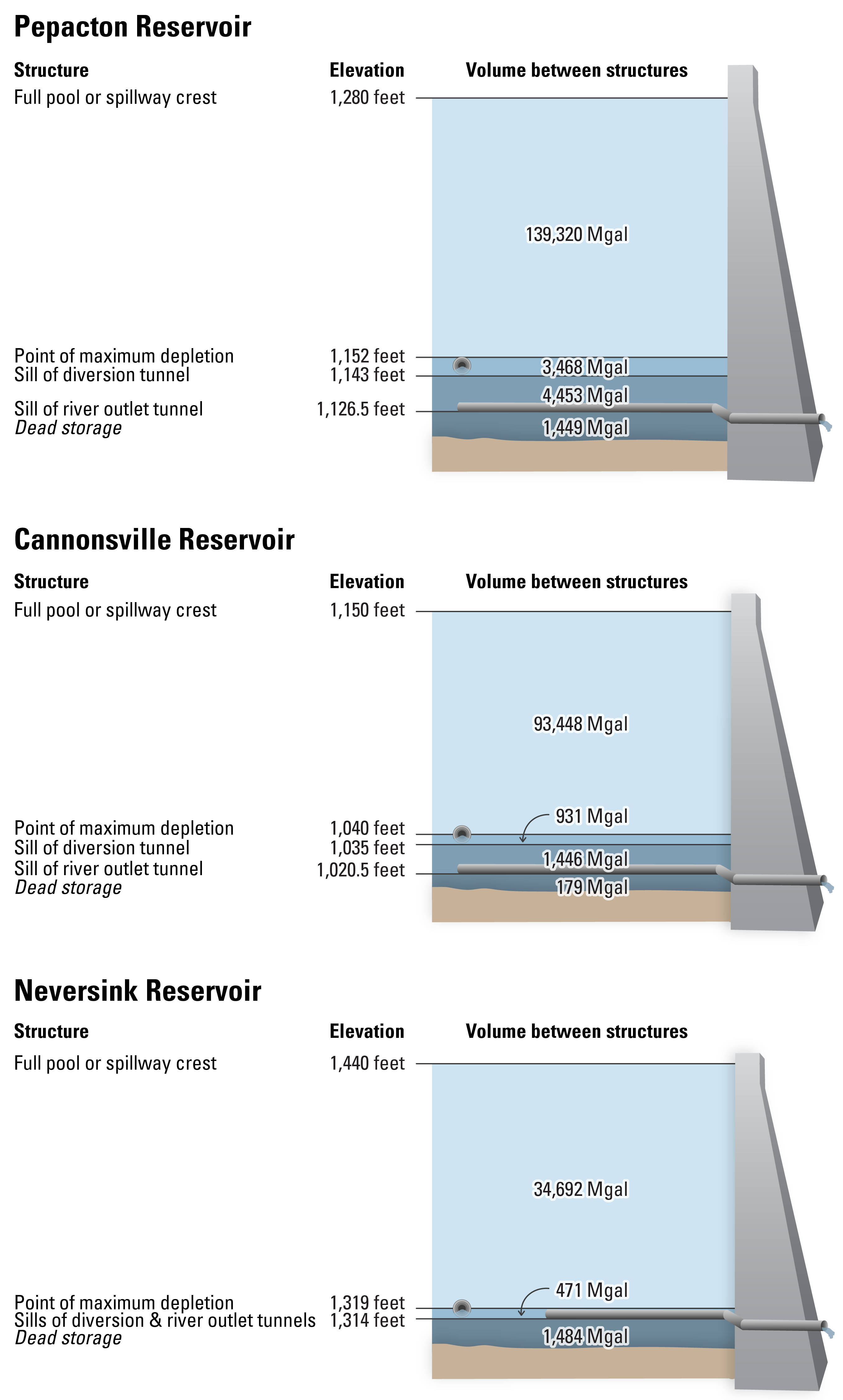 Data-based diagram showing the elevation of key features on three reservoirs on the Delaware River.