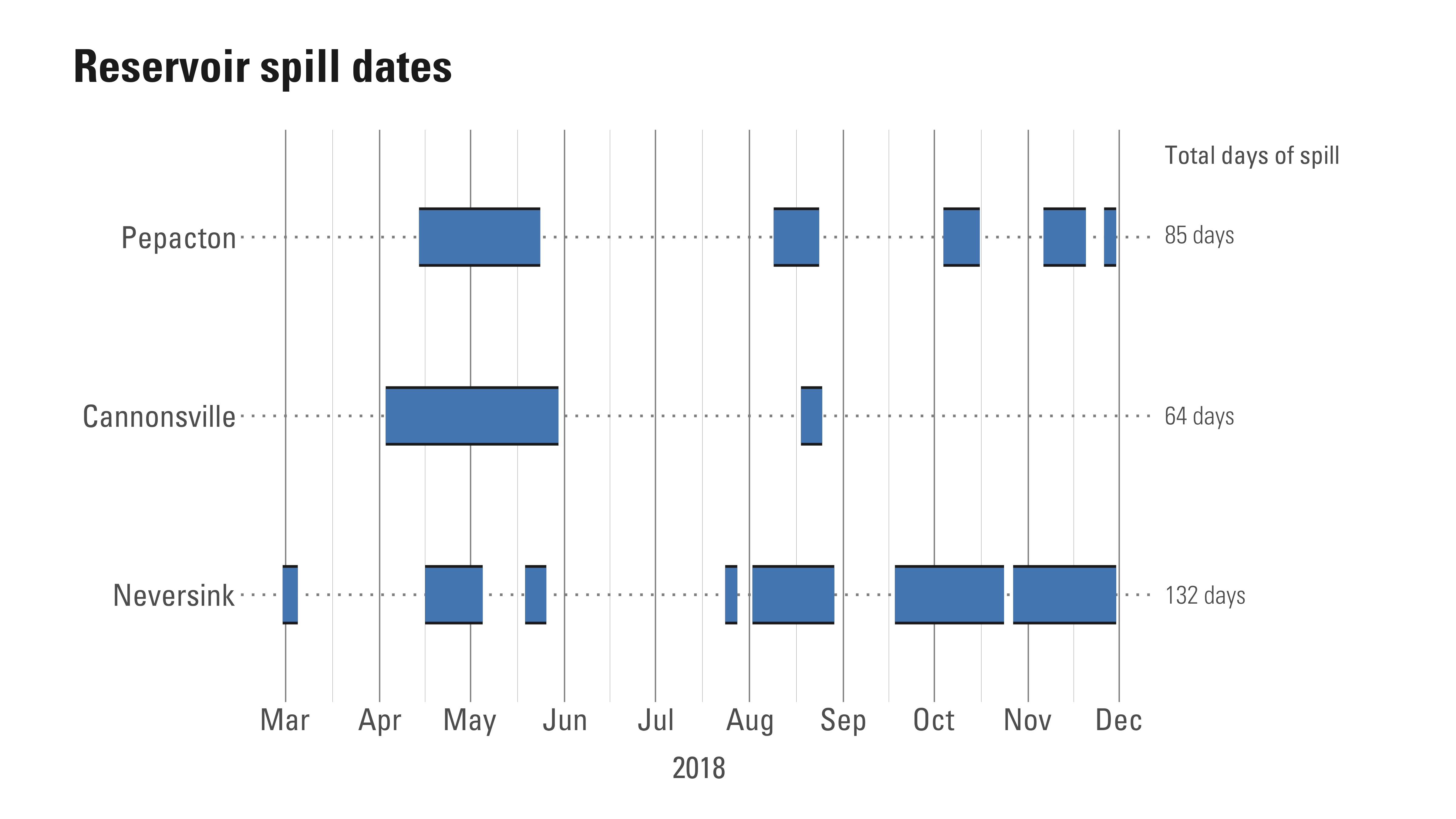 Gantt chart showing the spill dates for three reservoirs on the Delaware River.