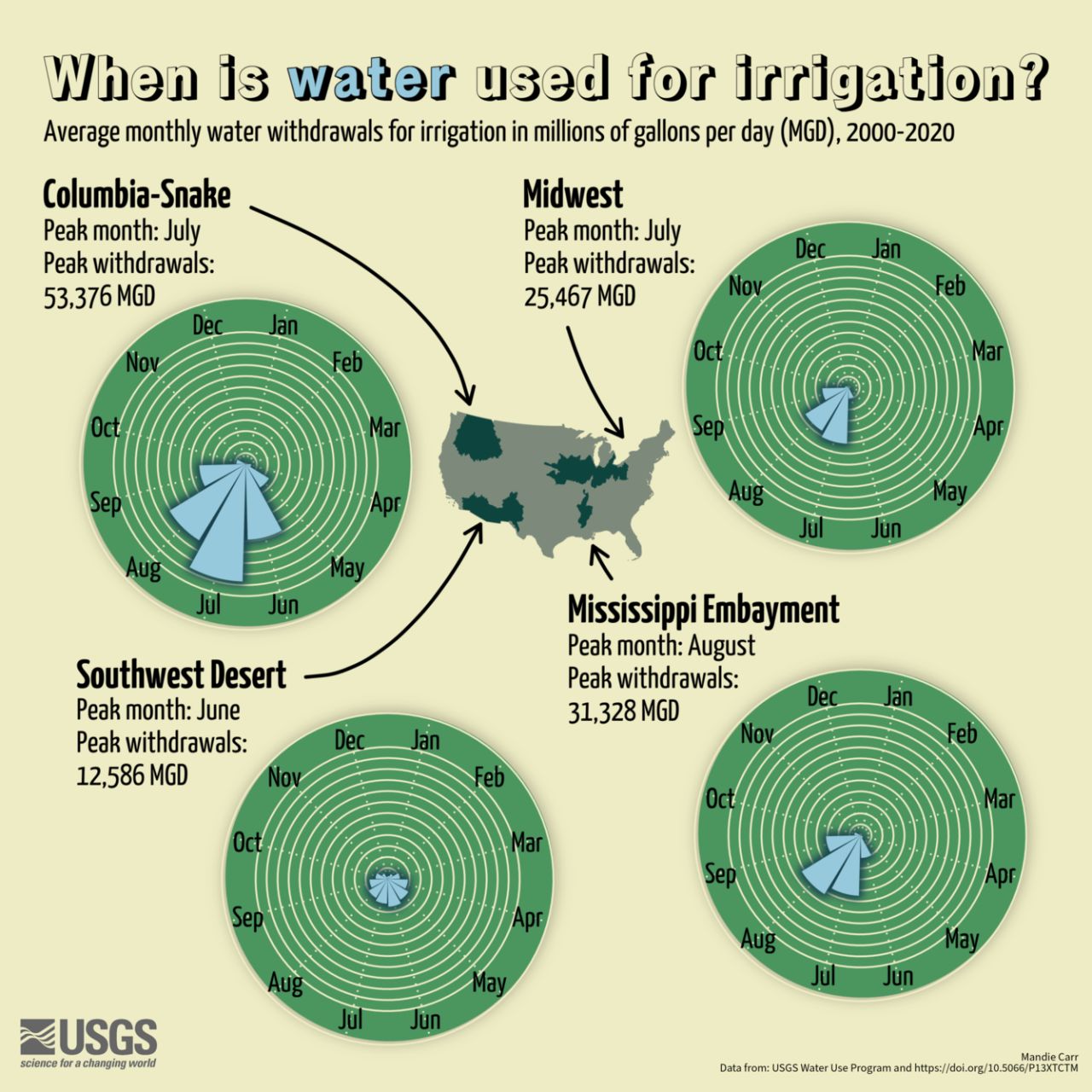 Circular bar plots showing average monthly water withdrawals for irrigation in four regions of the U.S., styled to look like center pivot fields.