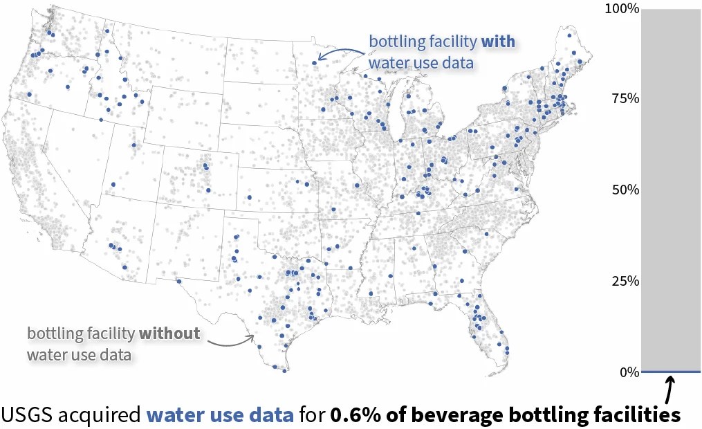 Map of beverage bottling facilities across the U.S., color coded by the existence of water use data, accompanied by a stacked bar chart that identifies that USGS acquired water use data for 0.6% of bottling facilities.